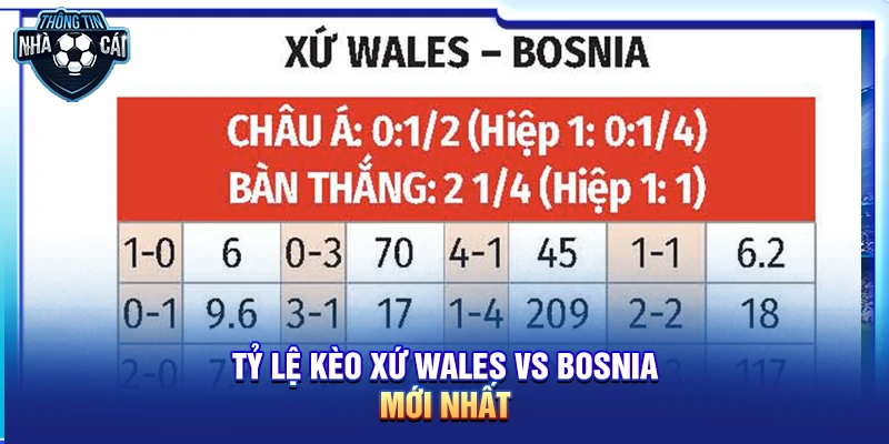Tỷ lệ kèo Xứ Wales vs Bosnia mới nhất